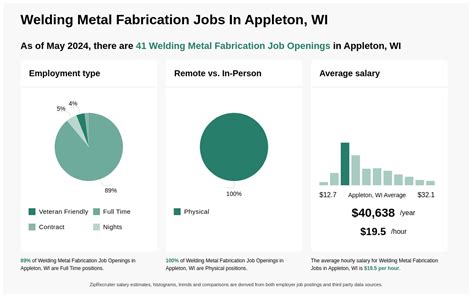 metal fabricator jobs appleton wi|Fabrication jobs in Appleton, WI .